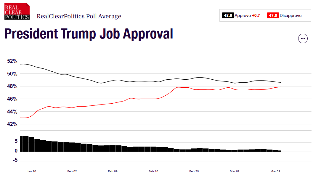 Sondaggi approvazione lavoro Trump