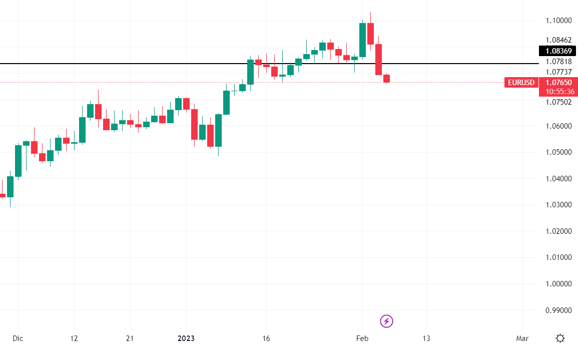 EurUsd grafico daily