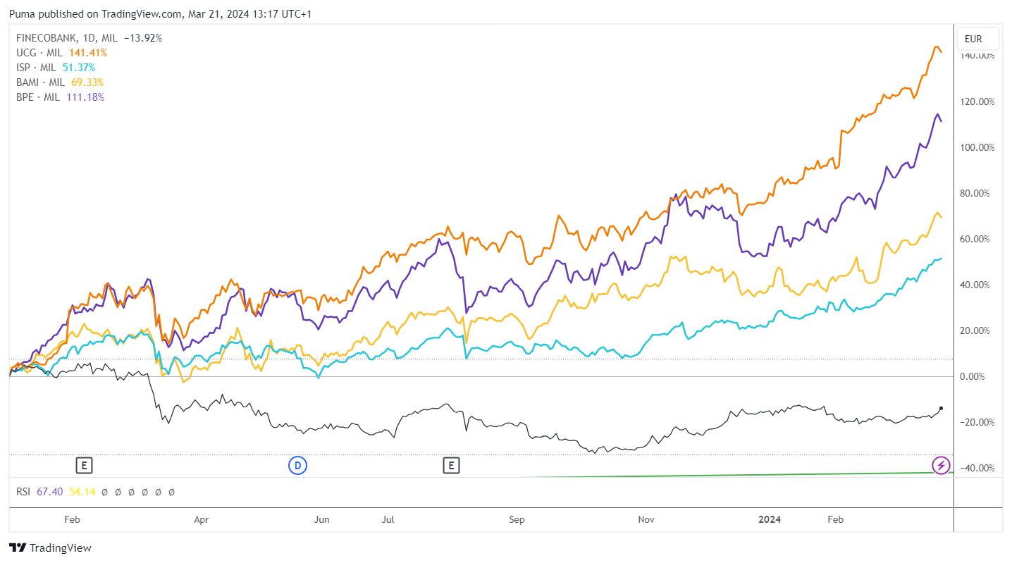 Grafico giornaliero di Fineco rispetto ad altre banche italiane