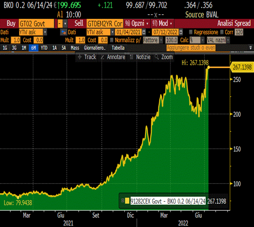 Differenziale di rendimento bond Usa-Germania