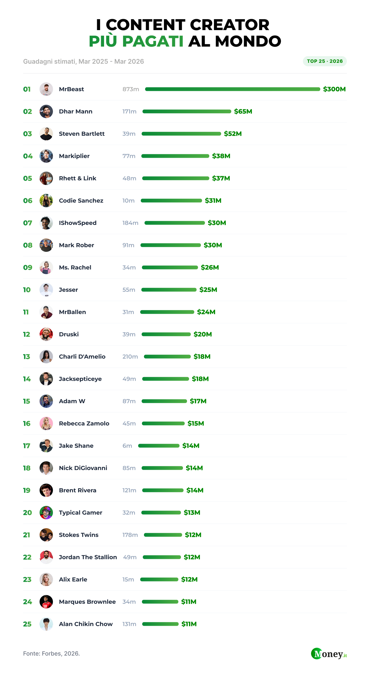 Content creator più pagati al mondo