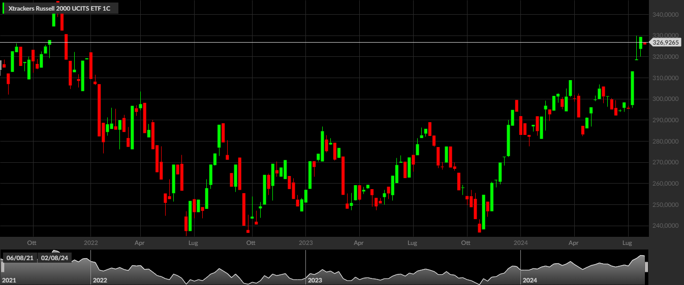 Xtrackers Russell 2000 UCITS ETF, 1W