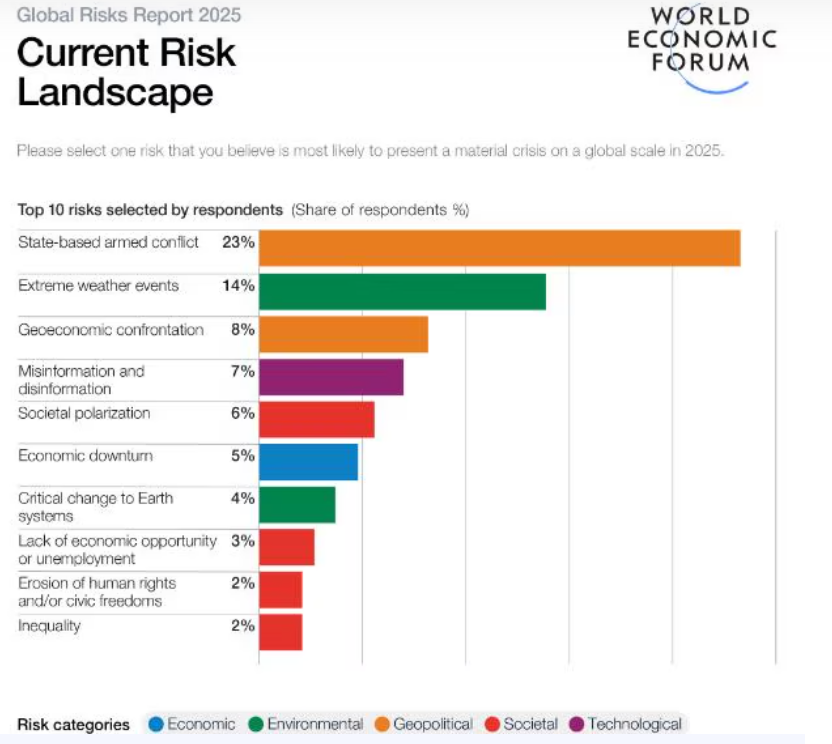 Grafico Current Risk Landscape 