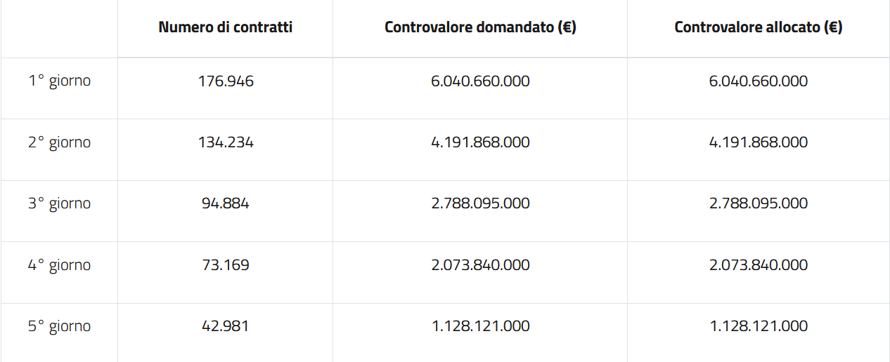 I risultati della settima edizione del BTP Valore, emesso tra lunedì 2 marzo e venerdì 6 marzo 2026 inclusi