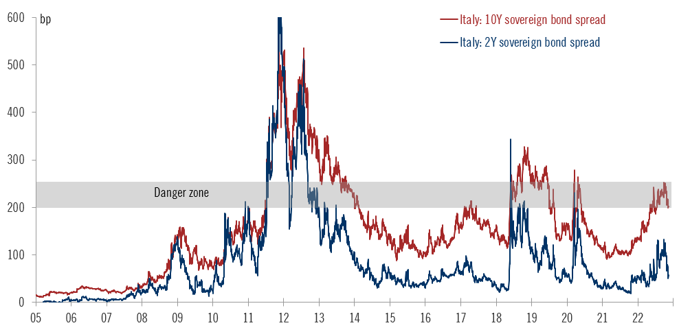 Andamento correlato dei rendimenti di BTP a 2 e 10 anni