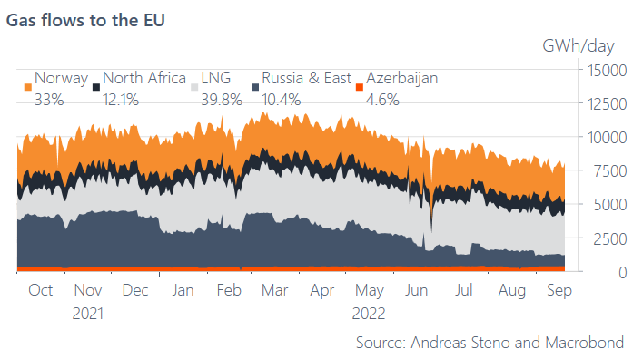 Variazioni percentuali di fornitori e tipologie di gas all'Europa