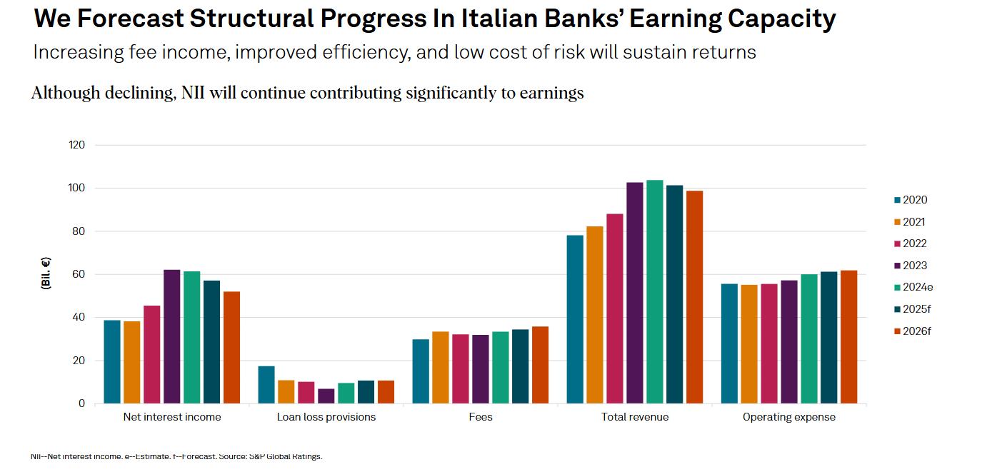 Il report di S&P Global sulle banche italiane