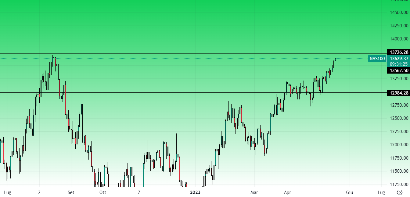 Nasdaq Daily 18 Maggio