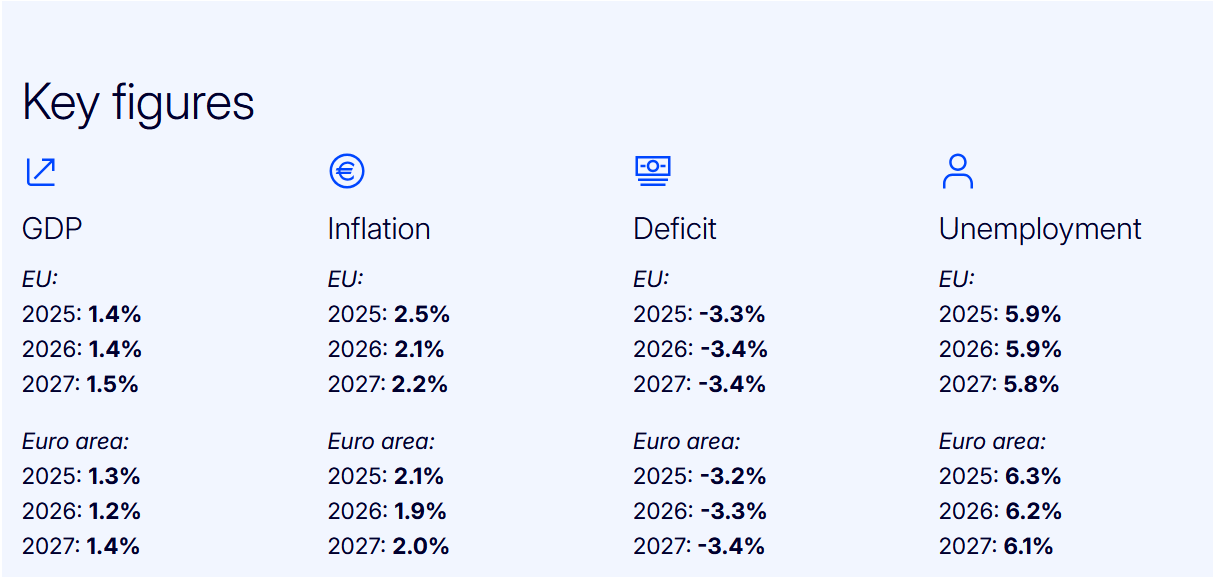 Le previsioni della Commissione UE per il 2025-2026-2027 per l'Eurozona e l'Unione europea