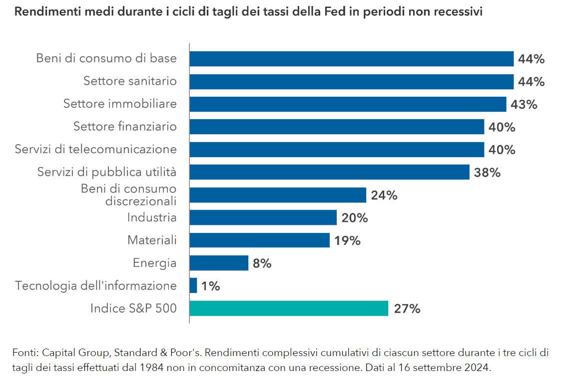 Rendimenti medi durante i cicli di tagli dei tassi fed in periodi non recessivi 