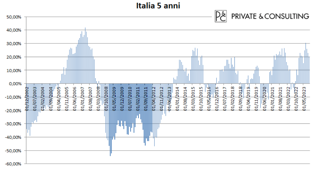 Italia - 5 anni