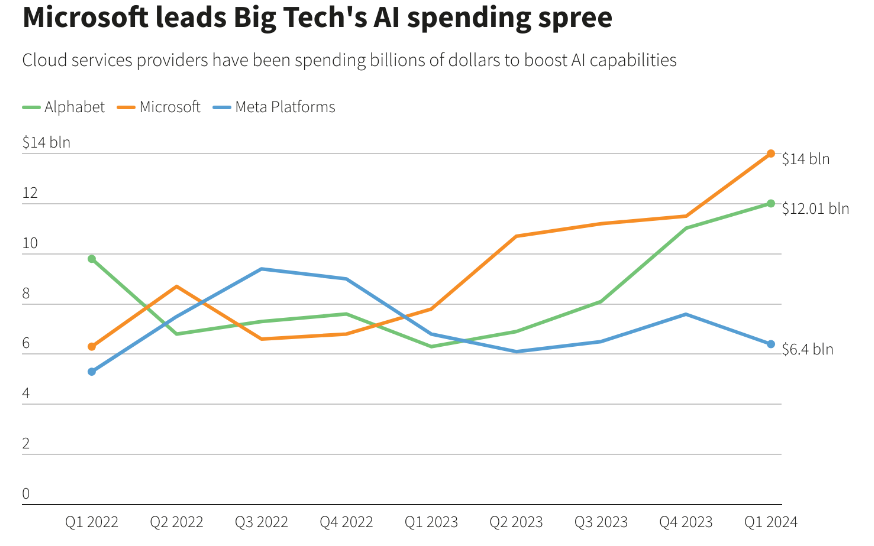 Investimenti in AI - Microsoft, Alphabet , Meta