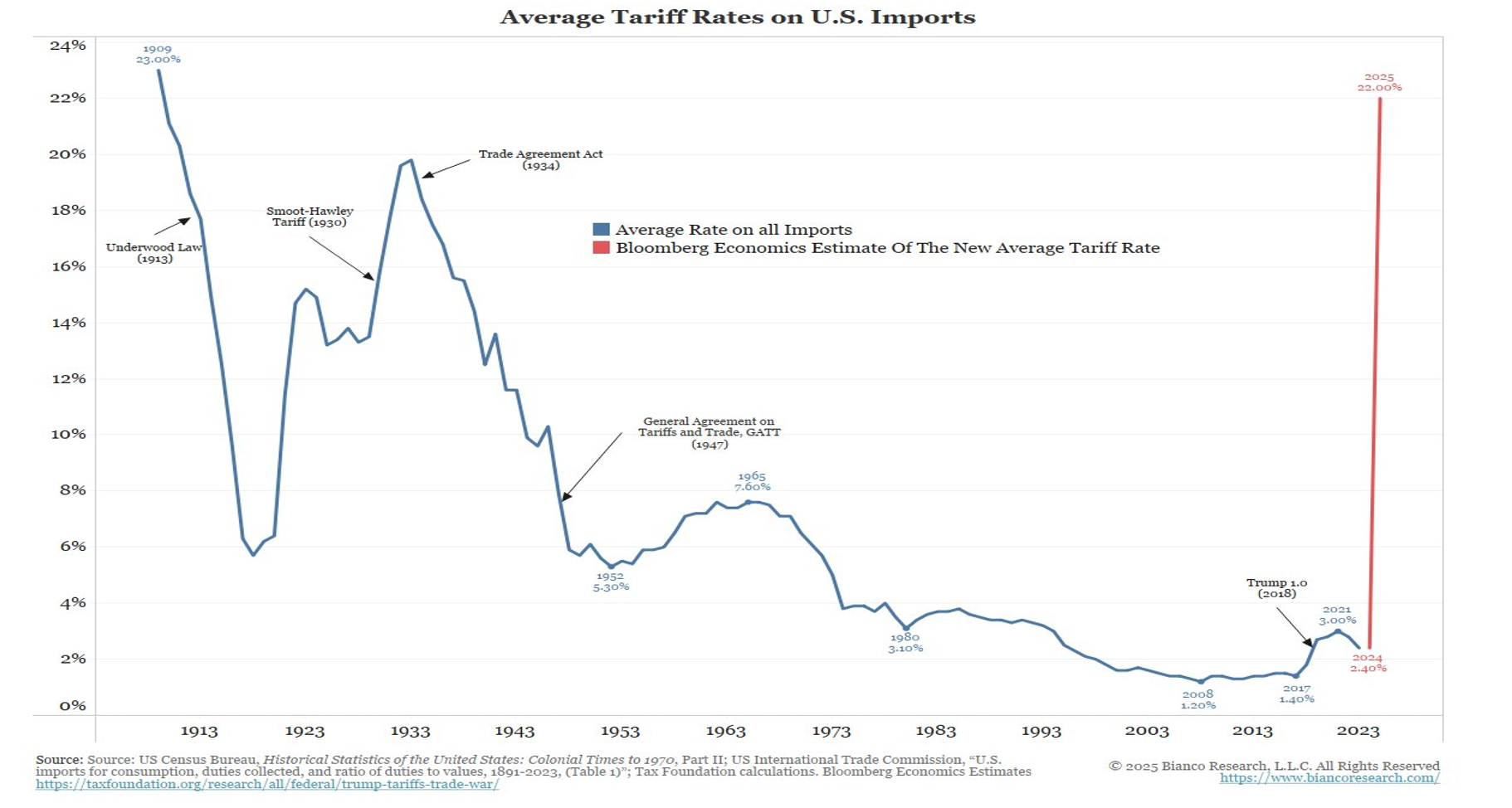 Media delle tariffe sulle importazioni negli USA