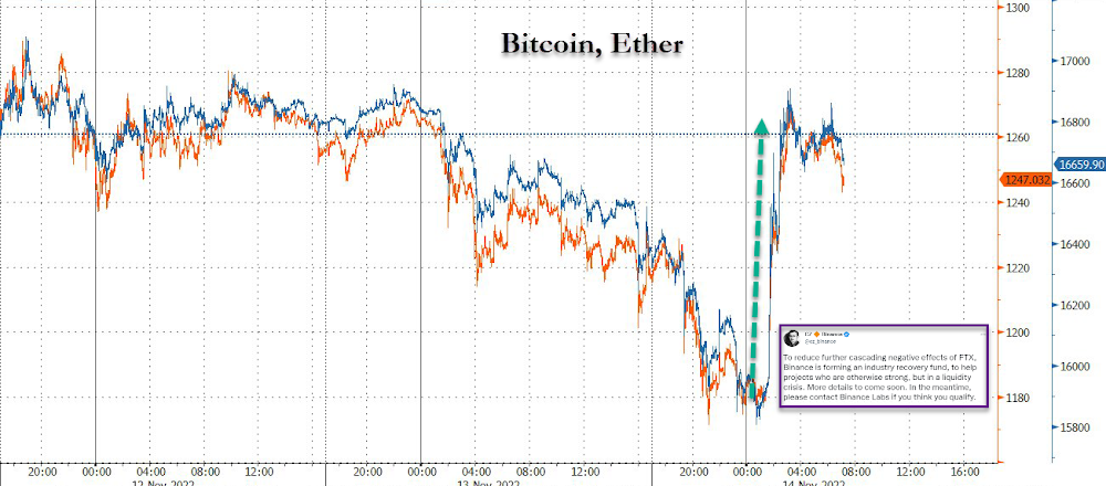 Andamento delle valutazioni di Ethereum e Bitcoin Andamento delle valutazioni di Ethereum e Bitcoin