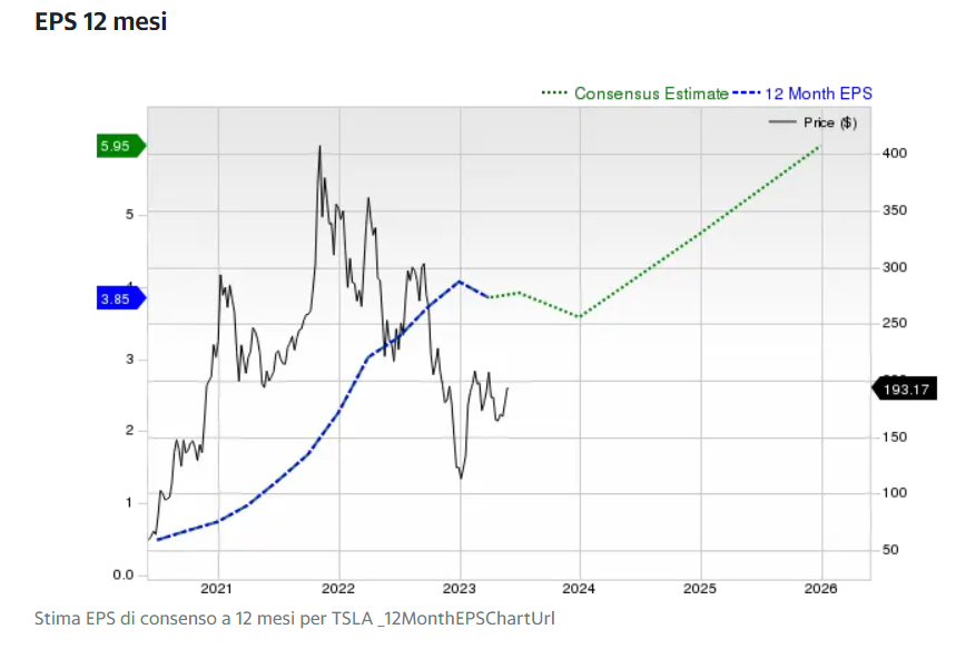 Tesla, EPS a 12 mesi