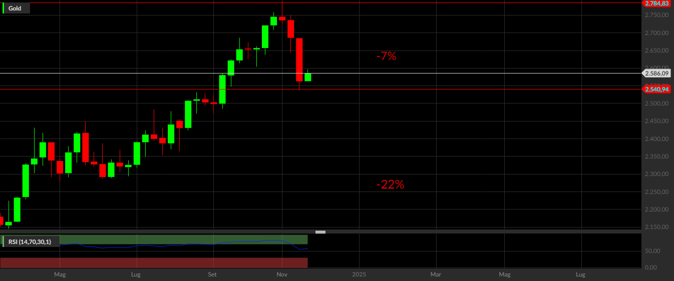 GOLD, 1W