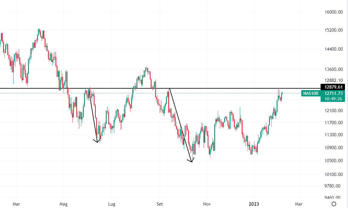 Nasdaq grafico daily