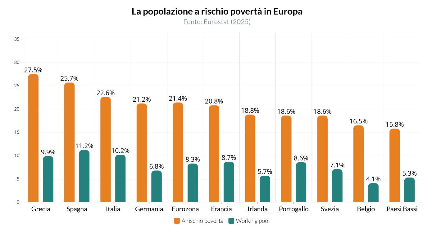 L'Europa a rischio povertà
