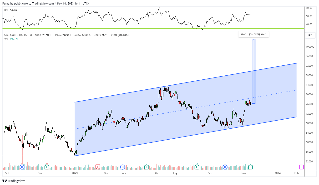 Grafico settimanale azioni SMC Corporation