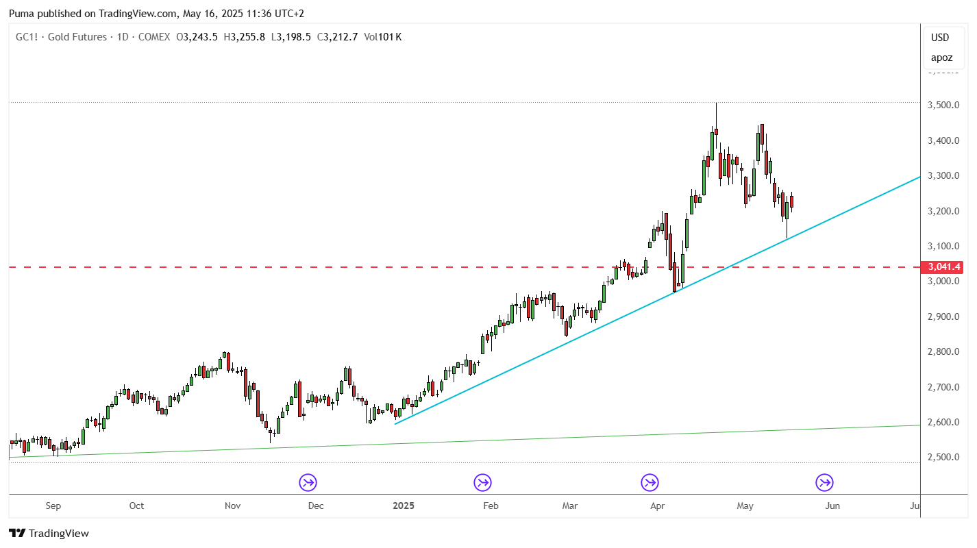Grafico future oro