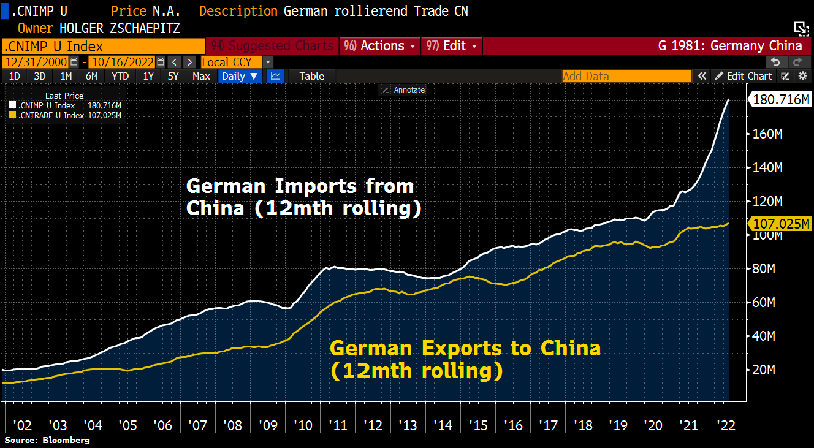 Andamento comparato di import/export fra Germania e Cina