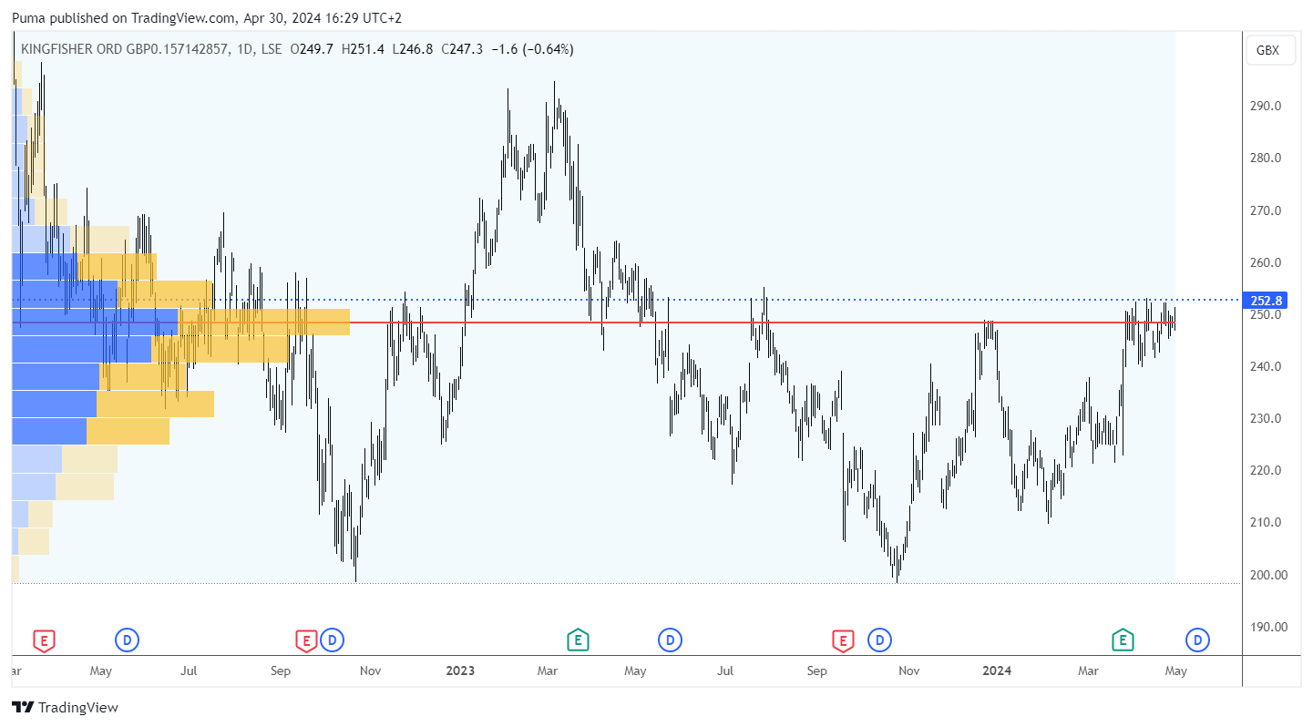 Grafico azioni Kingfisher