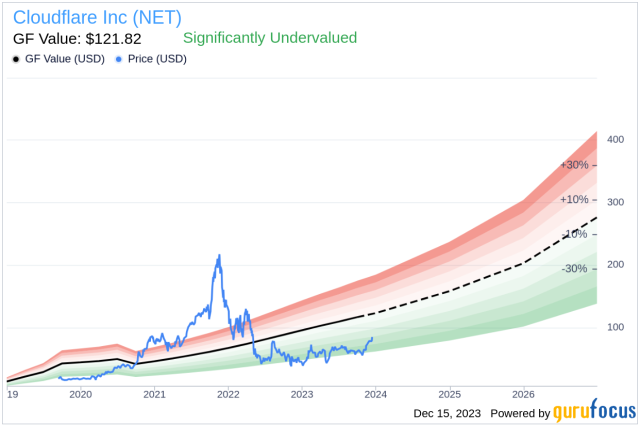 Cloudflare previsione