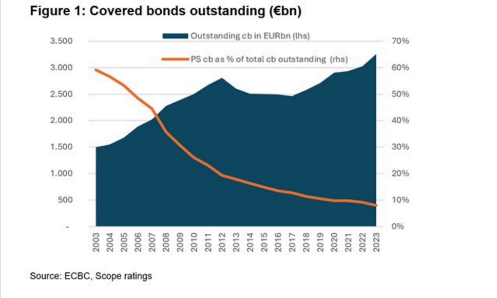 L'incidenza dei covered bond del settore pubblico sui covered bond in circolazione