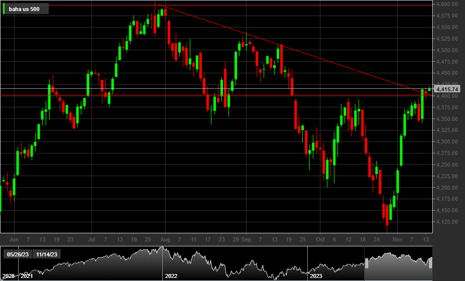 S&P500, 1D