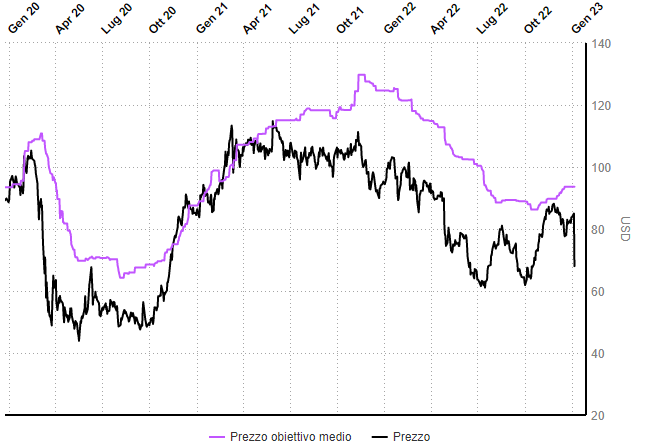 Consensus prezzo medio GE