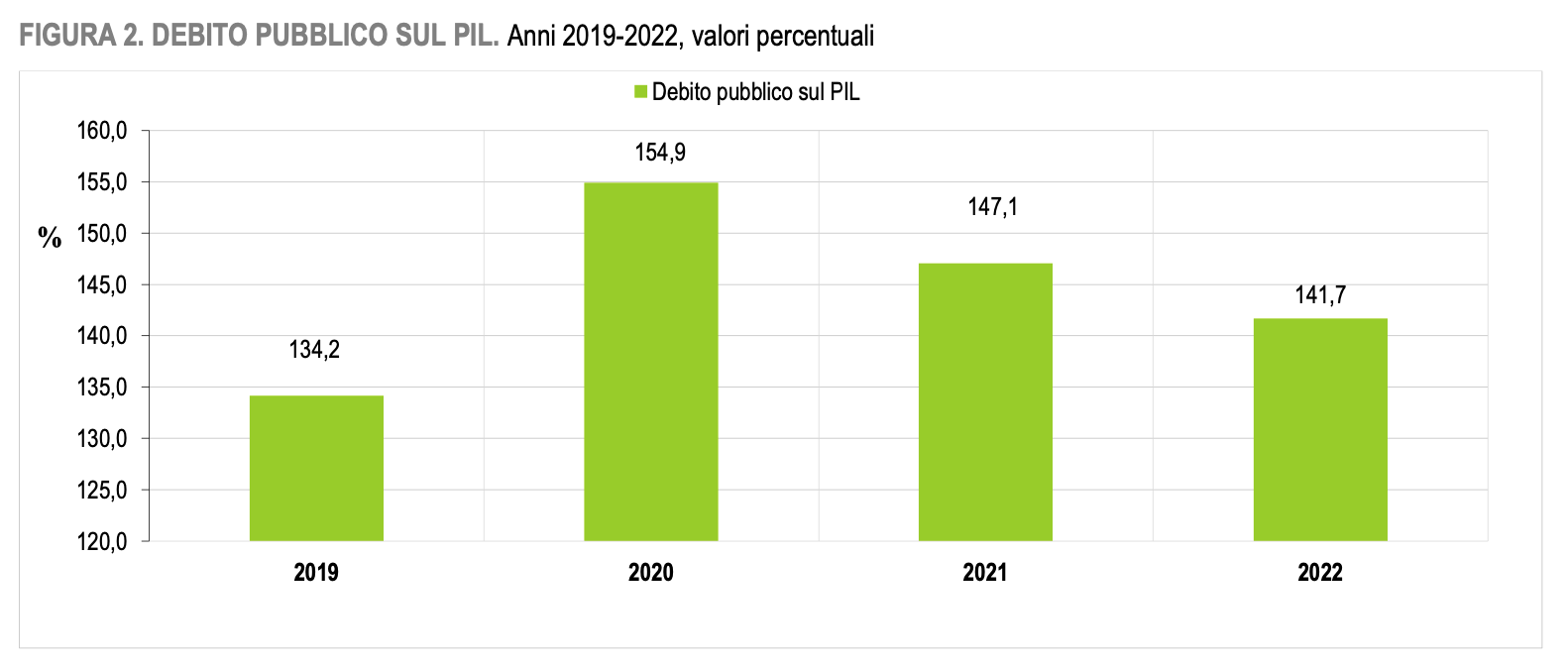 Rapporto debito pubblico-PIL