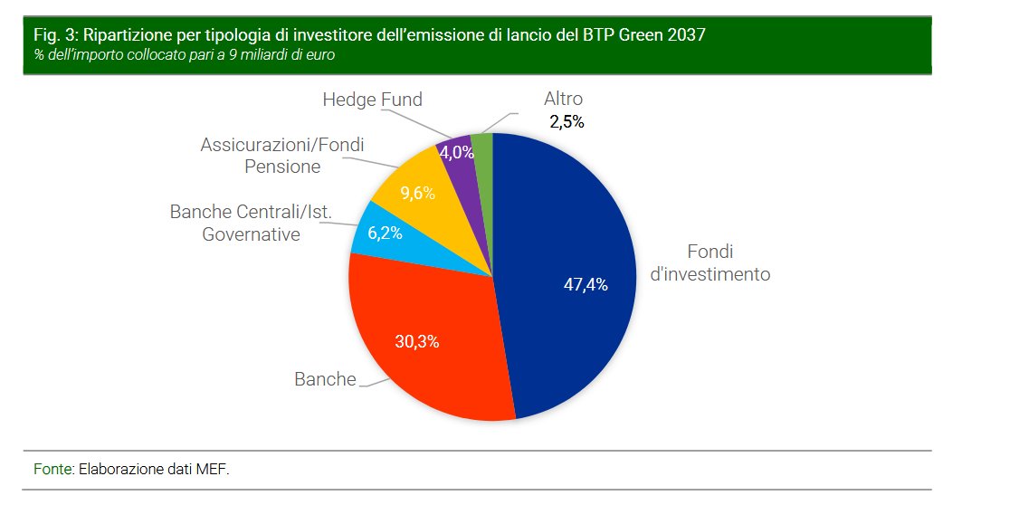 Chi ha fatto incetta dei BTP Green 2037