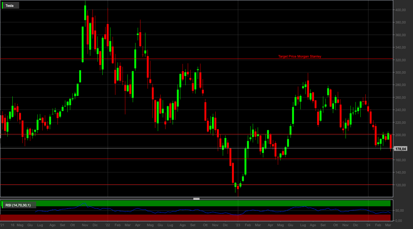 TSLA, 1W