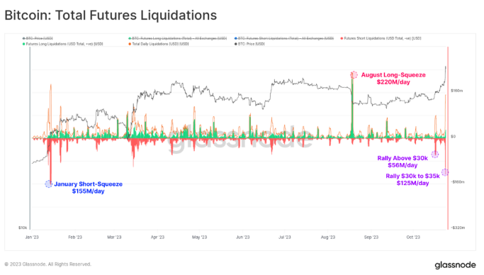 Bitcoin chiusura posizioni corte 