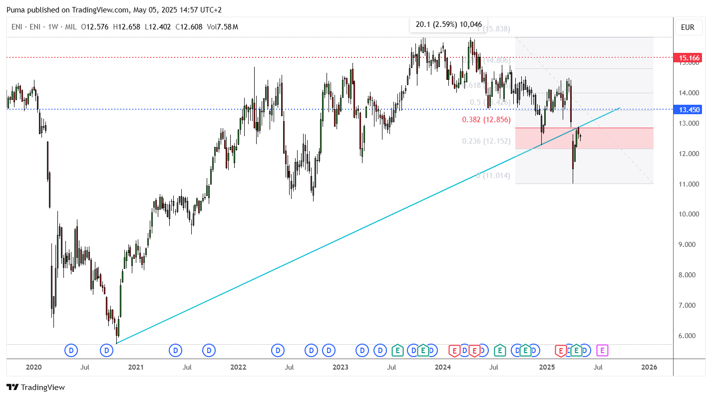 Grafico azioni Eni - Fibonacci e trend line