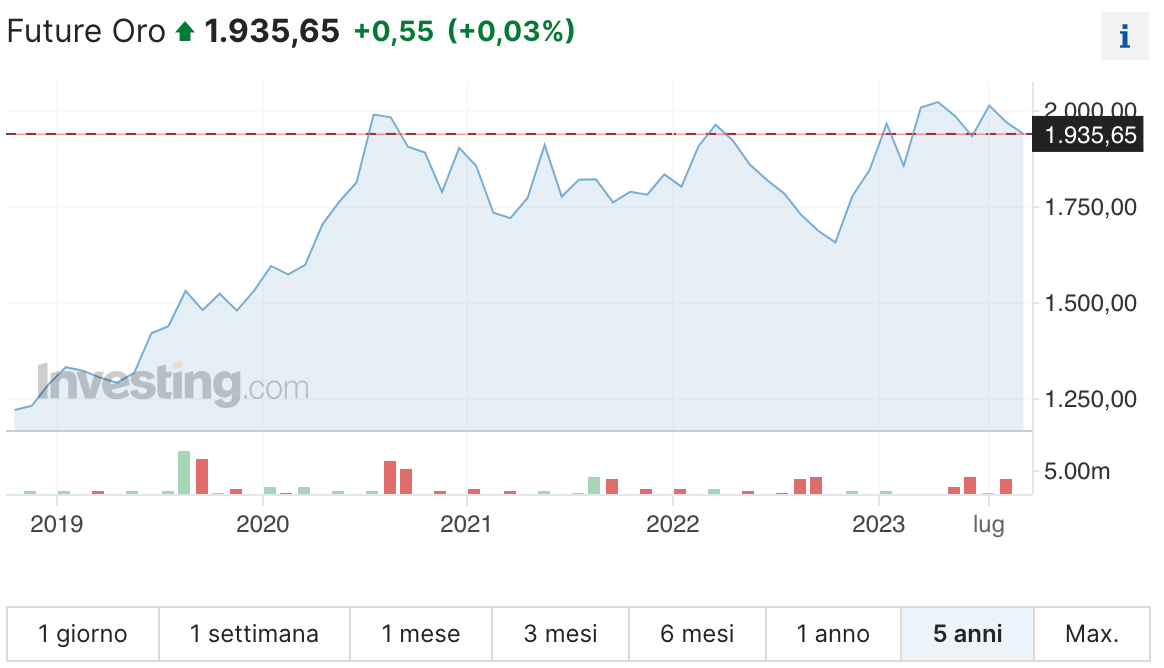 Andamento della quotazione dell'oro dal 2019 al 2023