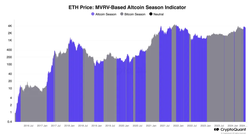 Ether MVRV