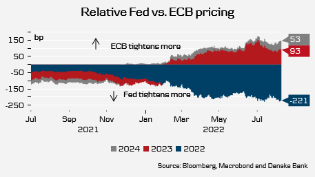 Comparazione delle prezzature sui tassi di Fed e Bce