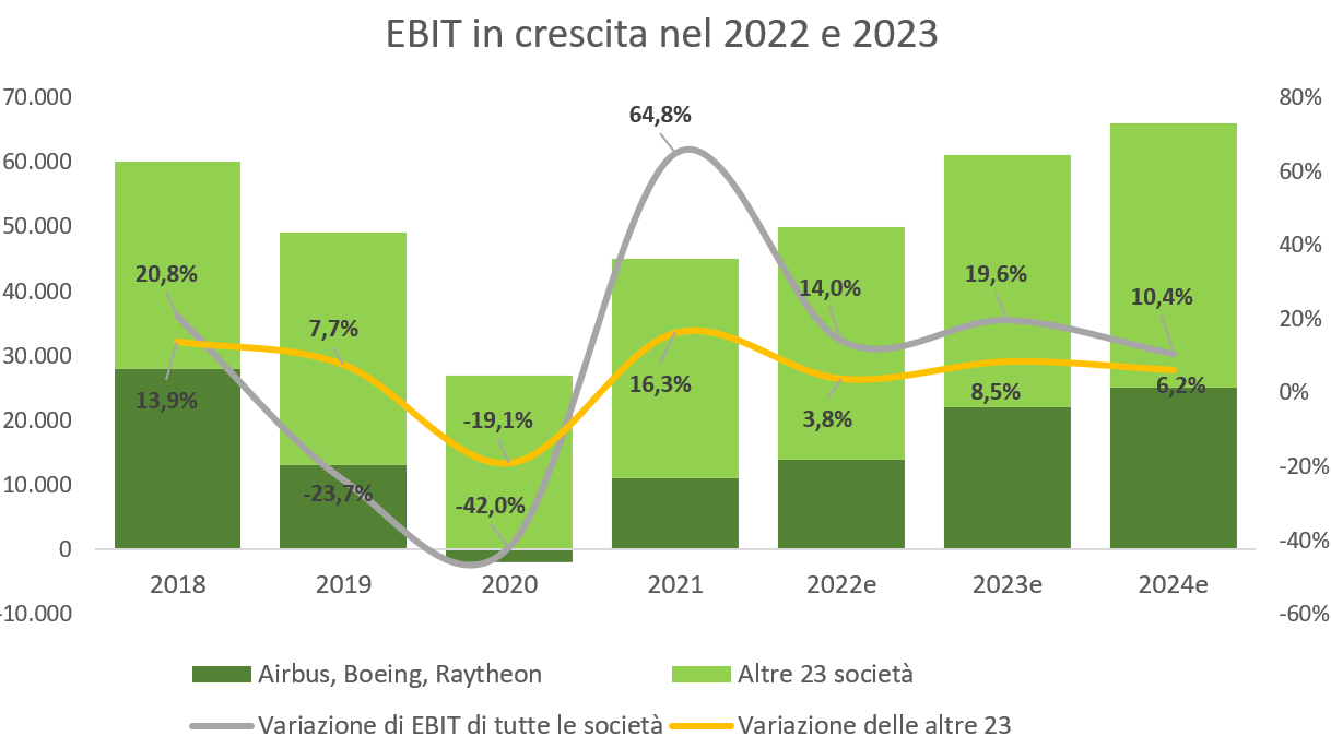 EBIT in crescita nel 2022 e 2023 guidato dalle top 3