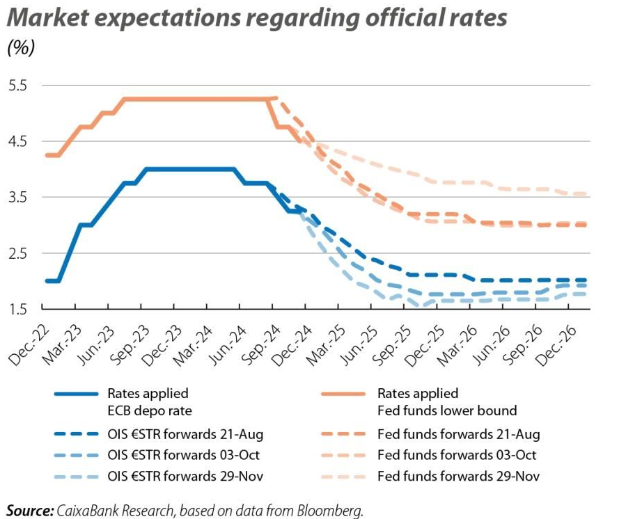 Aspettative di tassi di interesse Usa Ue