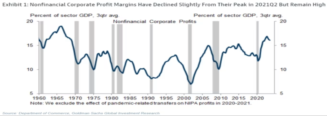 Nonfinancial corporate profits margin