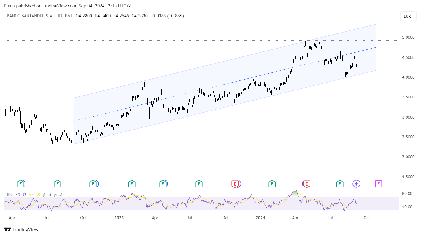Grafico azioni Banco Santander