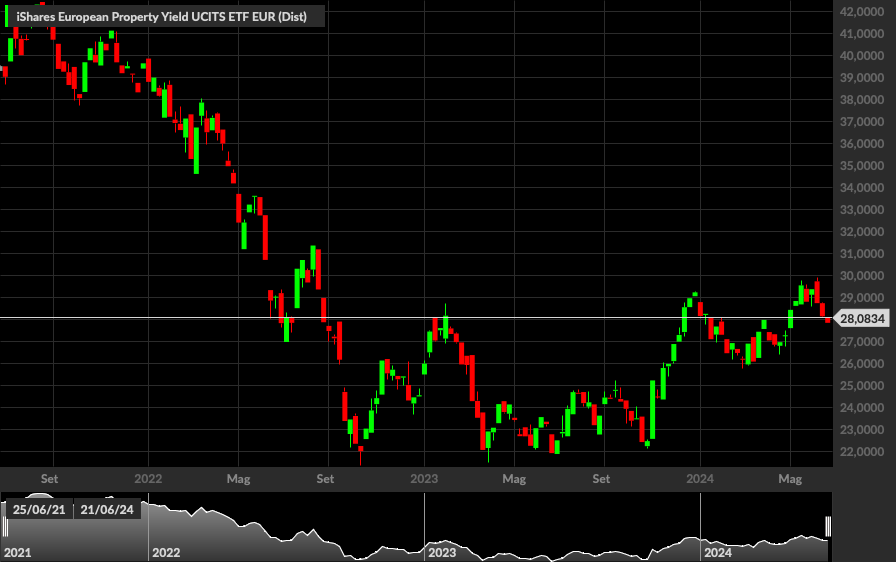 iShares European Property Yield ETF, 1W