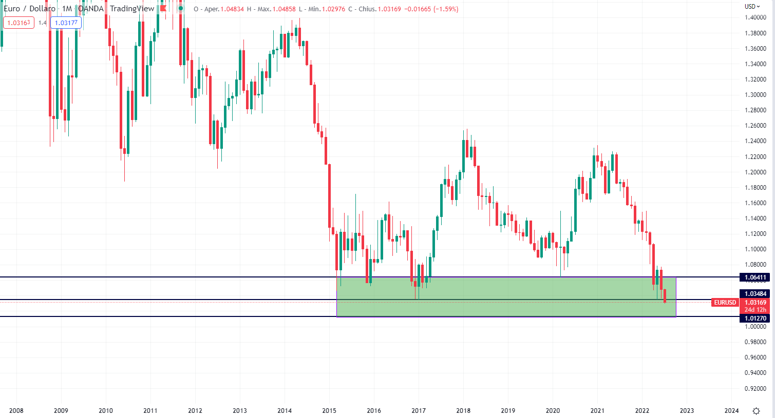 EurUsd mensile