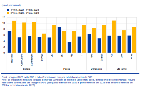 Vulnerabilità imprese Eurozona