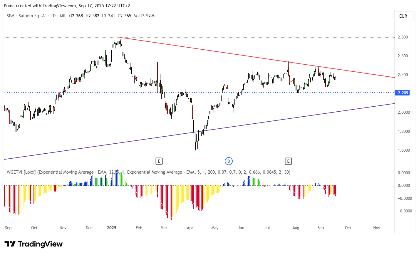 Grafico Saipem