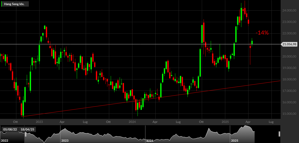 Hang Seng, 1W