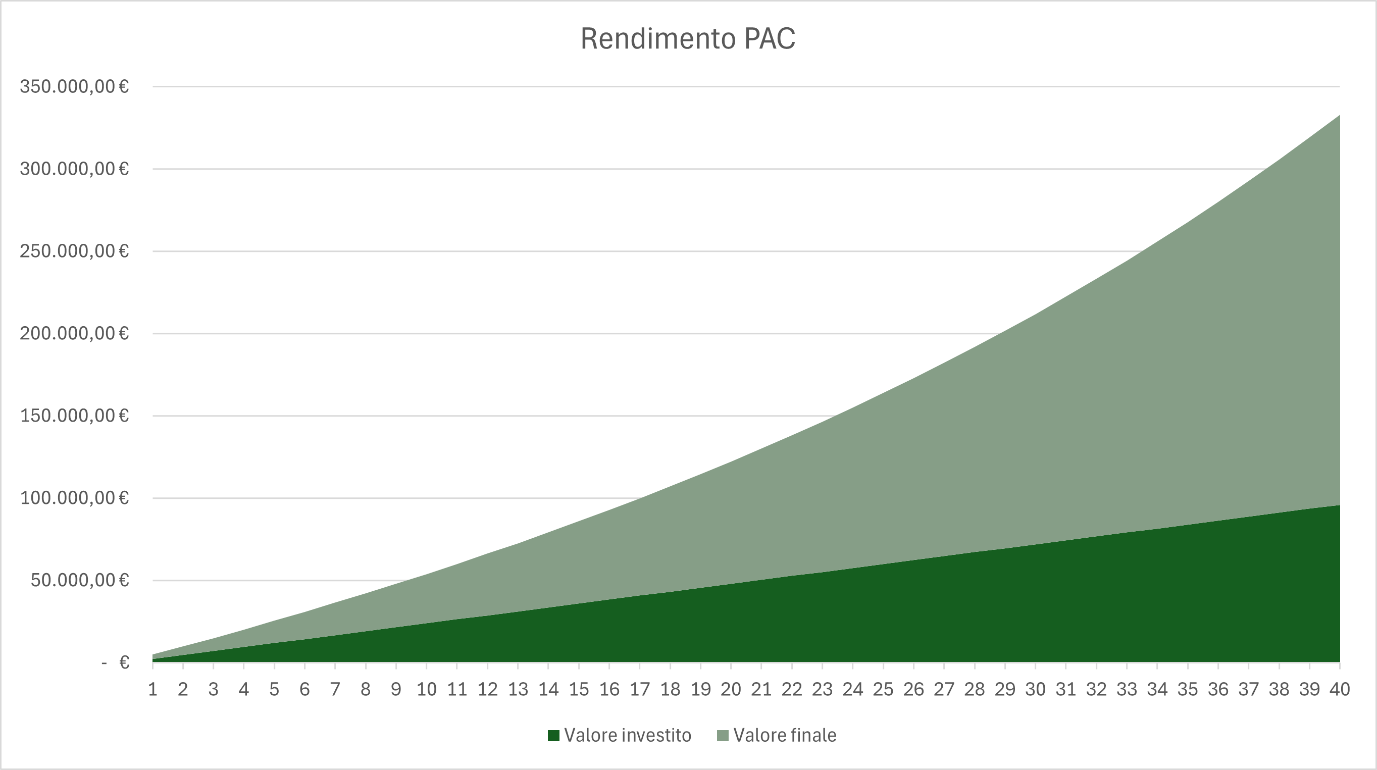Rendimento di 100€ mese per 40 anni al 7%