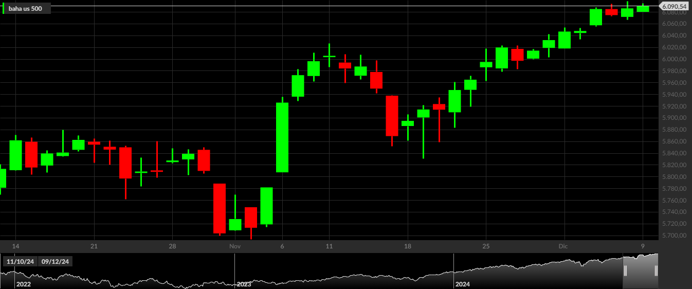 S&P500,1D