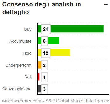 Consenso degli analisti